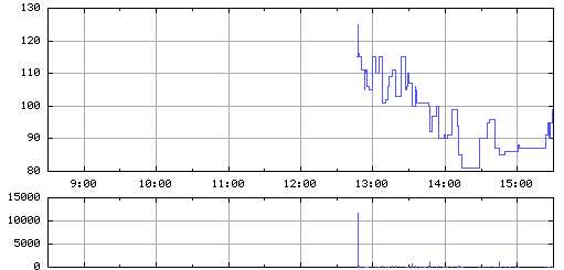 富士バイオメディックス（３３７９）上場廃止発表後２００８年１０月１７日１分足チャート