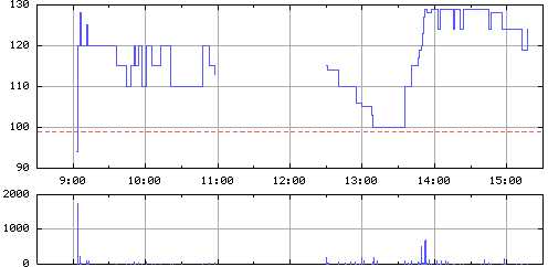 富士バイオメディックス（３３７９）上場廃止発表後２００８年１０月２０日１分足チャート